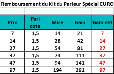 Kit du Parieur Spécial EURO 2020 en 2021 de FRED Tipster Gagner Futé pour vos paris sportifs avec gagnerfute.com